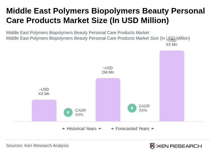 Middle East Polymers Biopolymers Beauty Personal Care Products Market Size